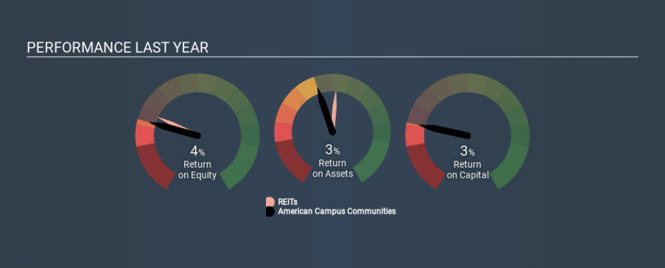 NYSE:ACC Past Revenue and Net Income July 7th 2020