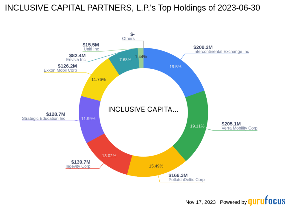 Inclusive Capital Partners L.P. Adjusts Stake in Enviva Inc