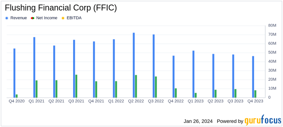 Flushing Financial Corp Reports Mixed 2023 Results Amidst Strategic Focus on NIM and Credit Quality