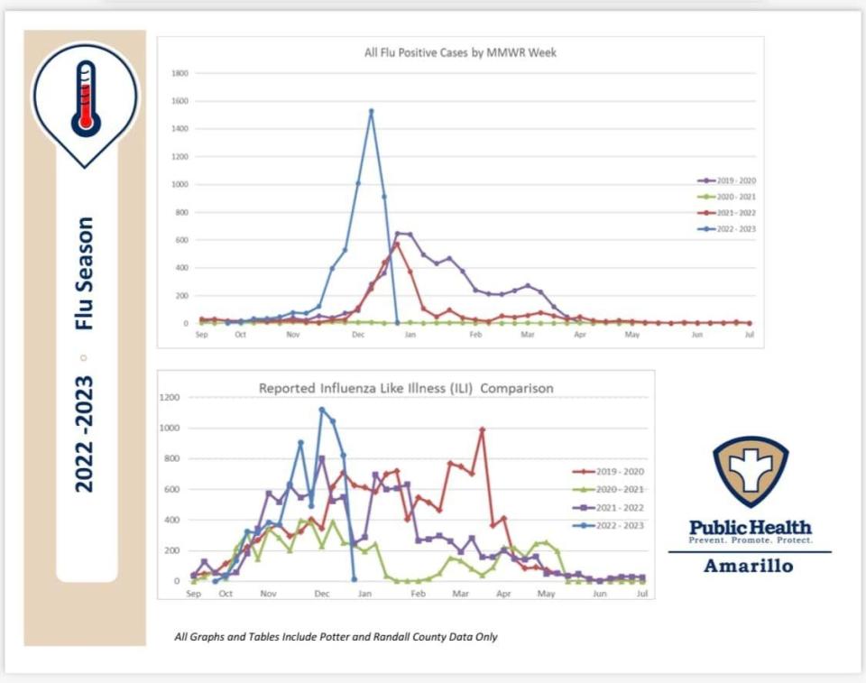 Part 2 of the influenza report issued the Amarillo Department of Public Health for Dec. 19, 2022.