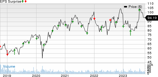 RPM International Inc. Price and EPS Surprise