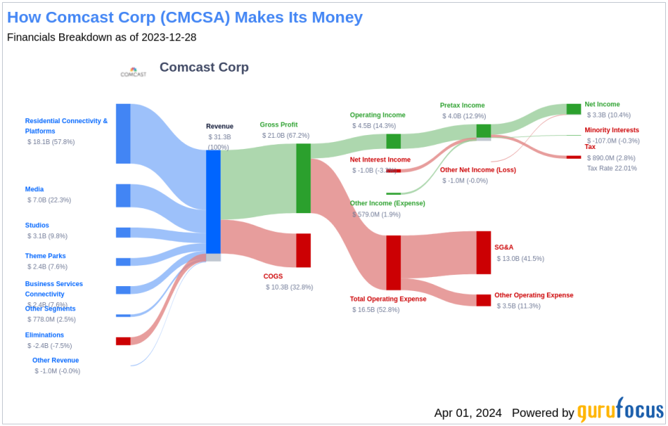 Comcast Corp's Dividend Analysis