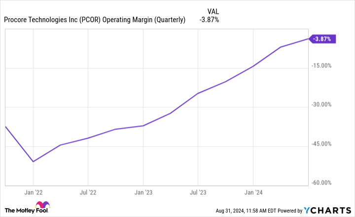 PCOR Operating Margin (Quarterly) Chart