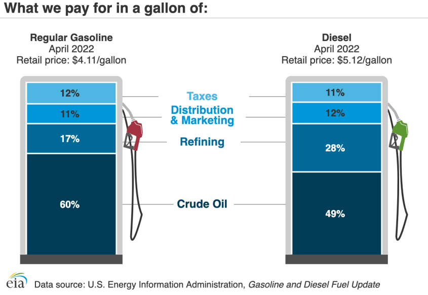 Components of gas prices