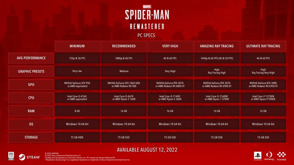 Los requisitos para correr Marvel's Spider-Man para PC