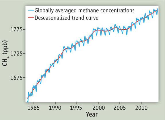 Methane levels leveled off around 2000 before increasing again in 2006.