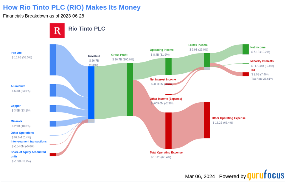 Rio Tinto PLC's Dividend Analysis