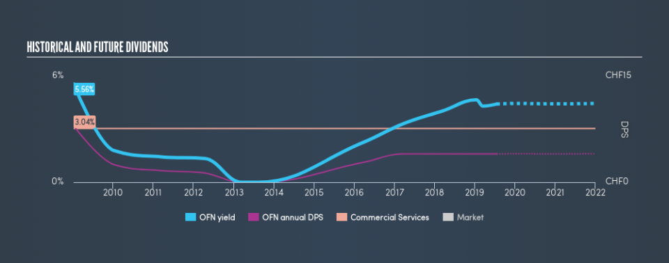 SWX:OFN Historical Dividend Yield, July 18th 2019