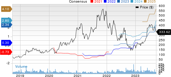 MongoDB, Inc. Price and Consensus