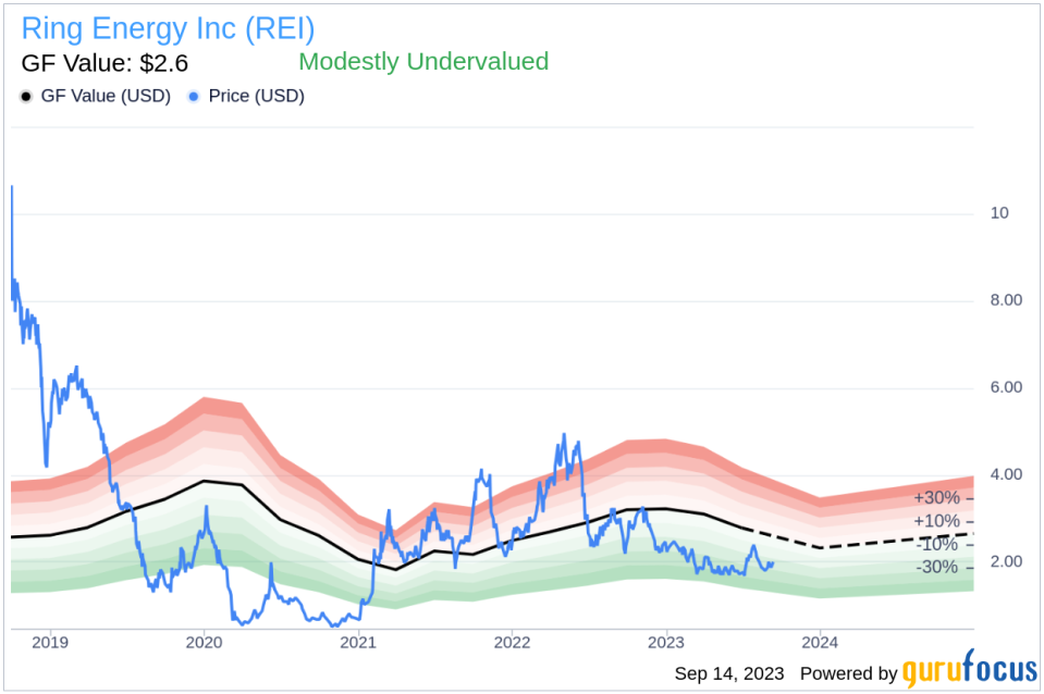 Director Anthony Petrelli Buys 50,000 Shares of Ring Energy Inc