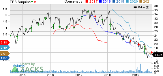 The Goodyear Tire & Rubber Company Price, Consensus and EPS Surprise