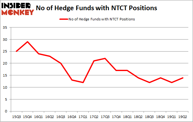 No of Hedge Funds with NTCT Positions