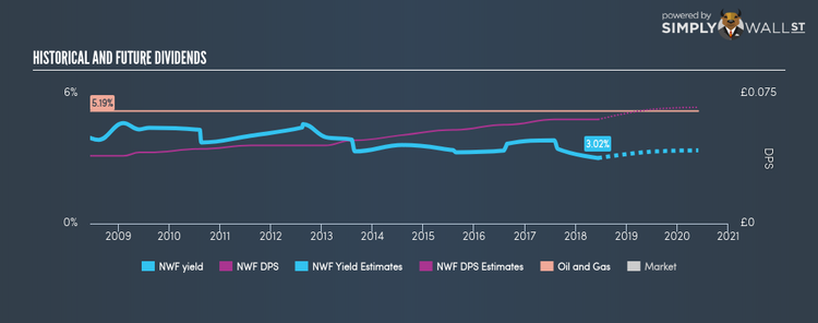 AIM:NWF Historical Dividend Yield Jun 11th 18