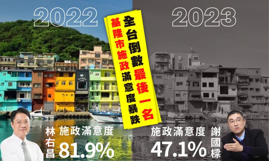 圖／國民黨基隆市長謝國樑以47.1％名列「13縣市組」的吊車尾，相較去年卸任基隆市長的民進黨林右昌施政滿意度81.9％，2人差距高達34.8％。（圖／張銘祐提供）