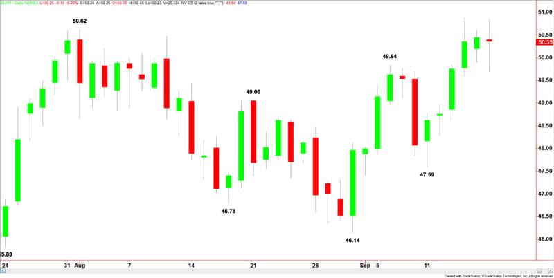 West Texas Intermediate Crude