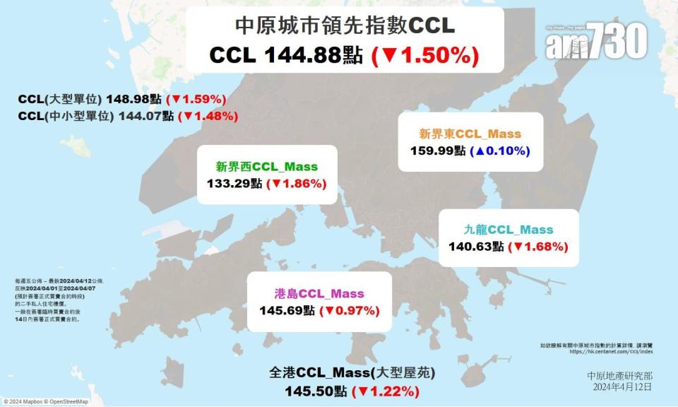 CCL撤辣後首挫1.5% 連升3周後回軟 新盤低價促銷搶去焦點｜樓價指數