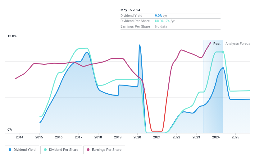 AIM:SHOE Dividend History as at May 2024