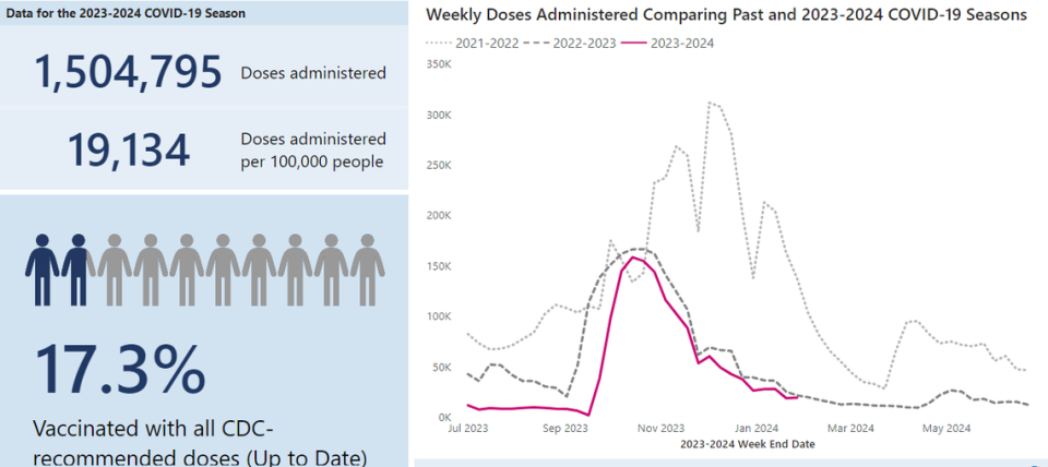 A look at COVID-19 vaccine doses in Washington state.