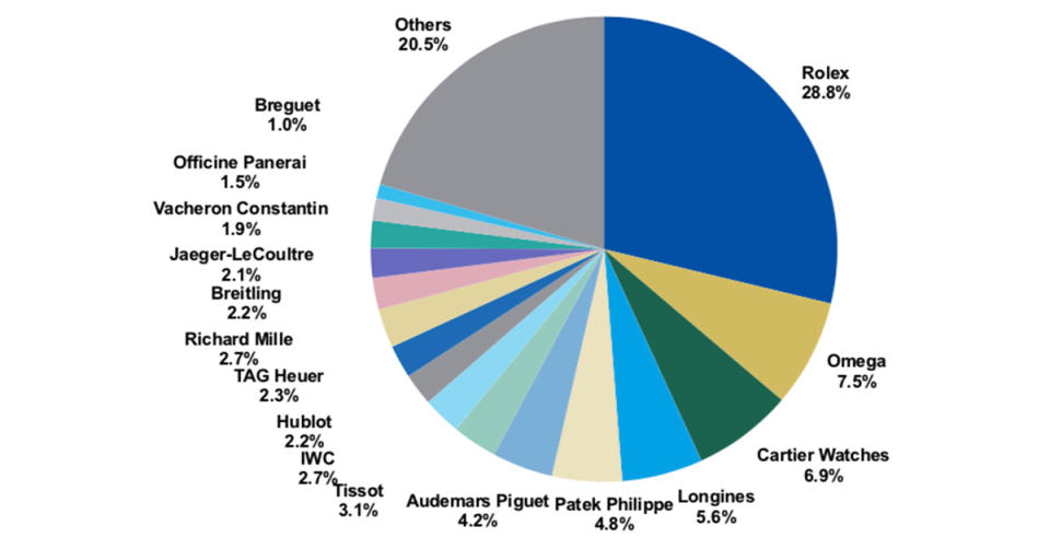 許多人便轉往二手市場找錶  Source：Luxeconsult