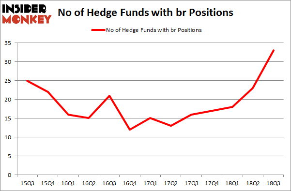 No of Hedge Funds with BR Positions