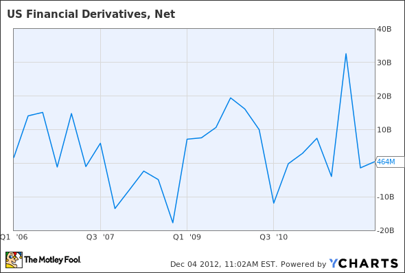 US Financial Derivatives, Net Chart