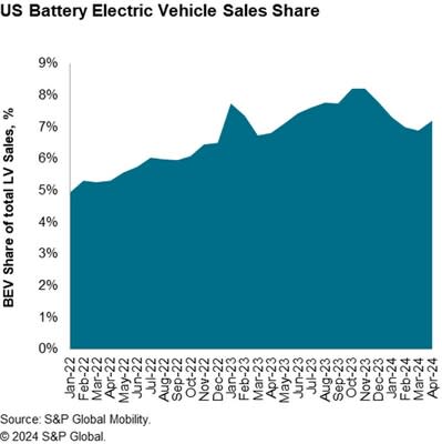 US Battery Electric Vehicle Sales Share