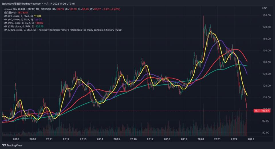 資料來源：Tradingview