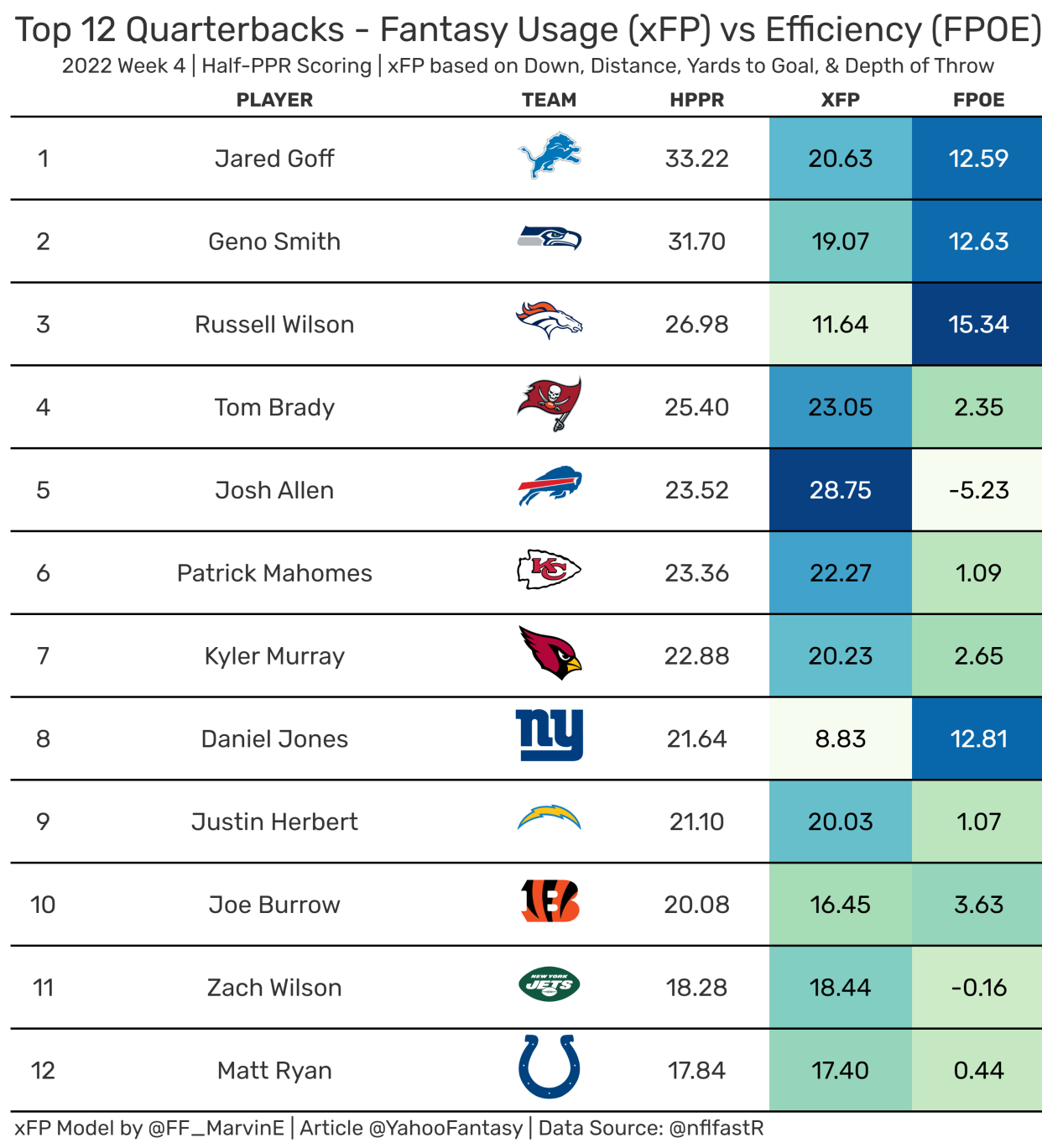 Top-12 Fantasy Quarterbacks from Week 4. (Data used provided by nflfastR)