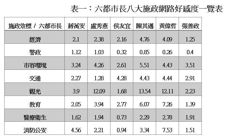 六都市長八大施政網路好感度教數據。（台南市政府提供）