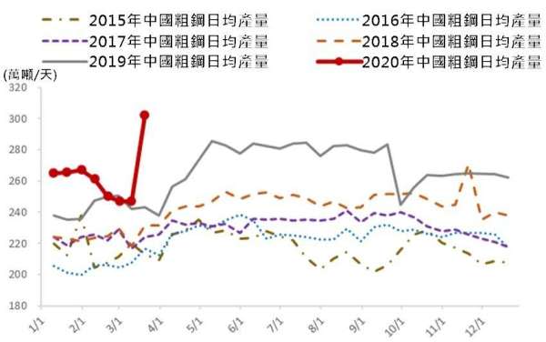 (資料來源:wind) 3月20日中國粗鋼日均產量日增率大幅成長22.39%