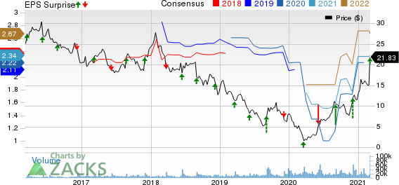 The Michaels Companies, Inc. Price, Consensus and EPS Surprise