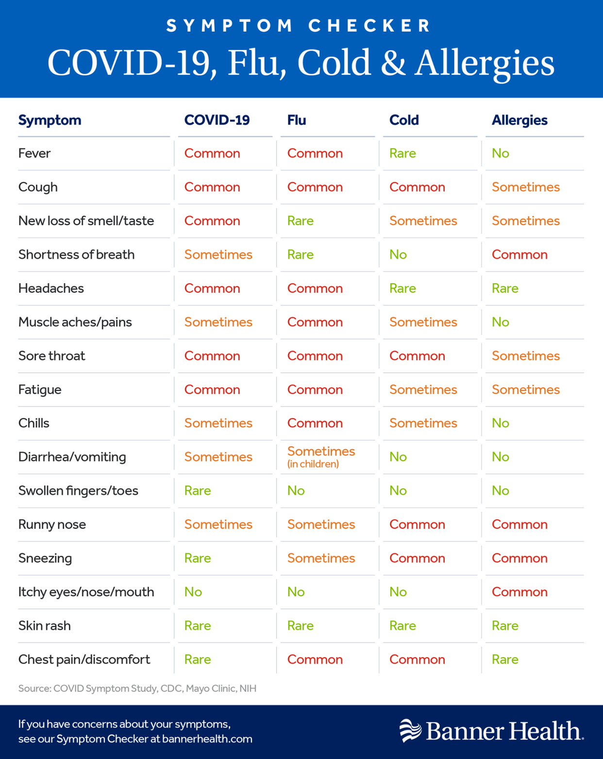 Is it COVID-19, flu, a cold or allergies?