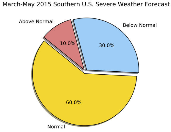 A chart showing the forecasted severity for this year's tornado season.