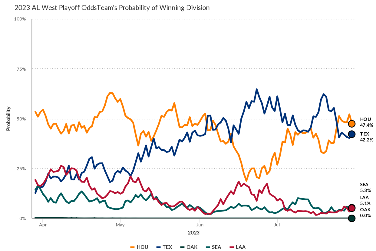 A look at each AL West team's chances of winning the division so far this season (FanGraphs)