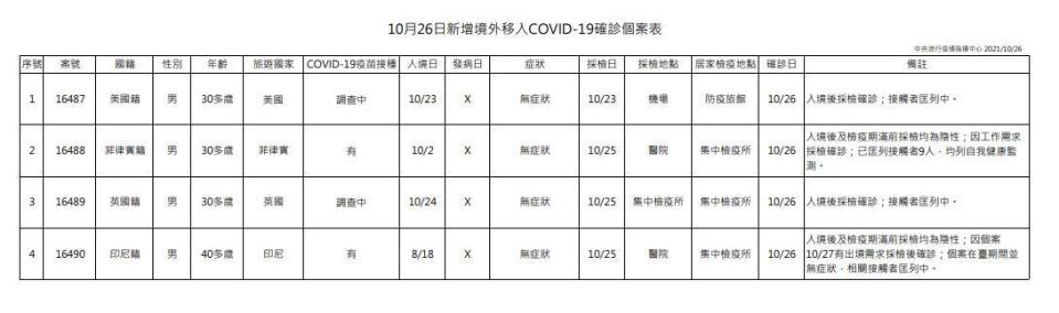 指揮中心說明境外移入個案。（指揮中心提供）