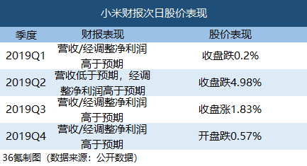 財報超預期，小米開盤反跌0.57%