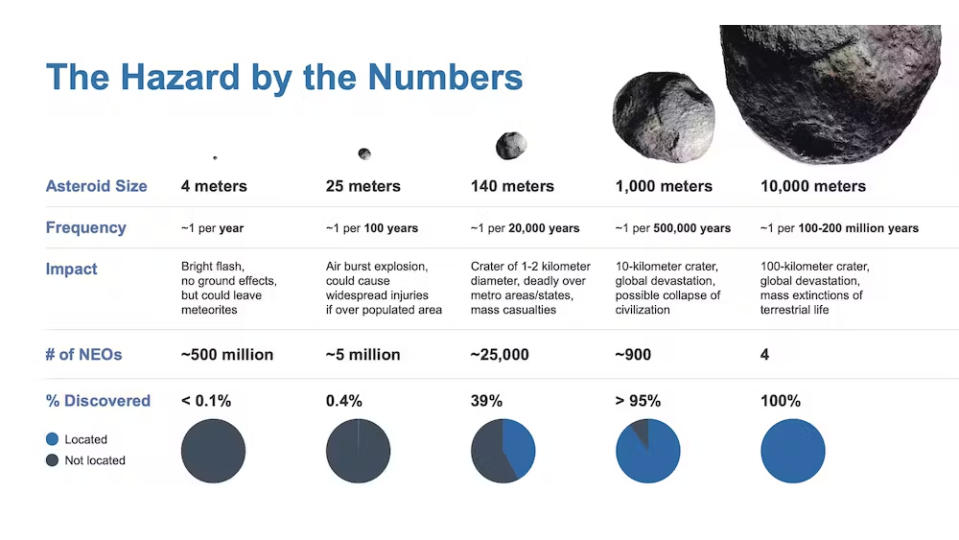 Asteroid statistics and the threats posed by asteroids of different sizes. NEOs are near-Earth objects, any small body in the Solar System whose orbit brings it close to our planet. From left to right the size of asteroid increased from 4 meters up to 10,000 meters, as does the frequency.