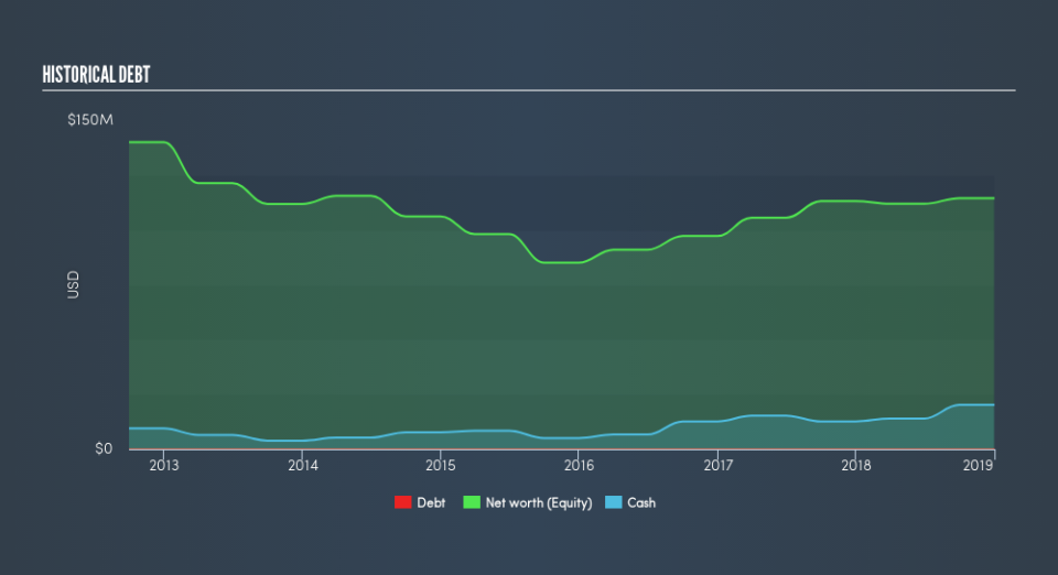 AIM:SLP Historical Debt, August 31st 2019