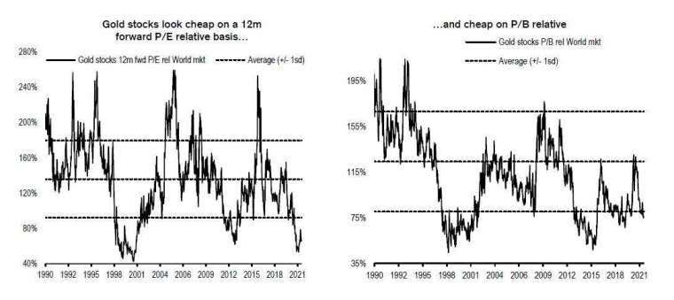 黃金股票相對便宜(圖表取自Zero Hedge)