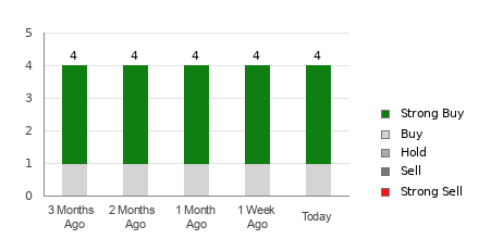 Broker Rating Breakdown Chart for INMD