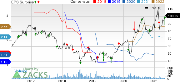 Papa Johns International, Inc. Price, Consensus and EPS Surprise