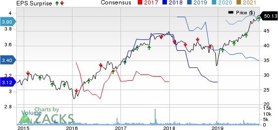 Brookfield Infrastructure Partners LP Price, Consensus and EPS Surprise