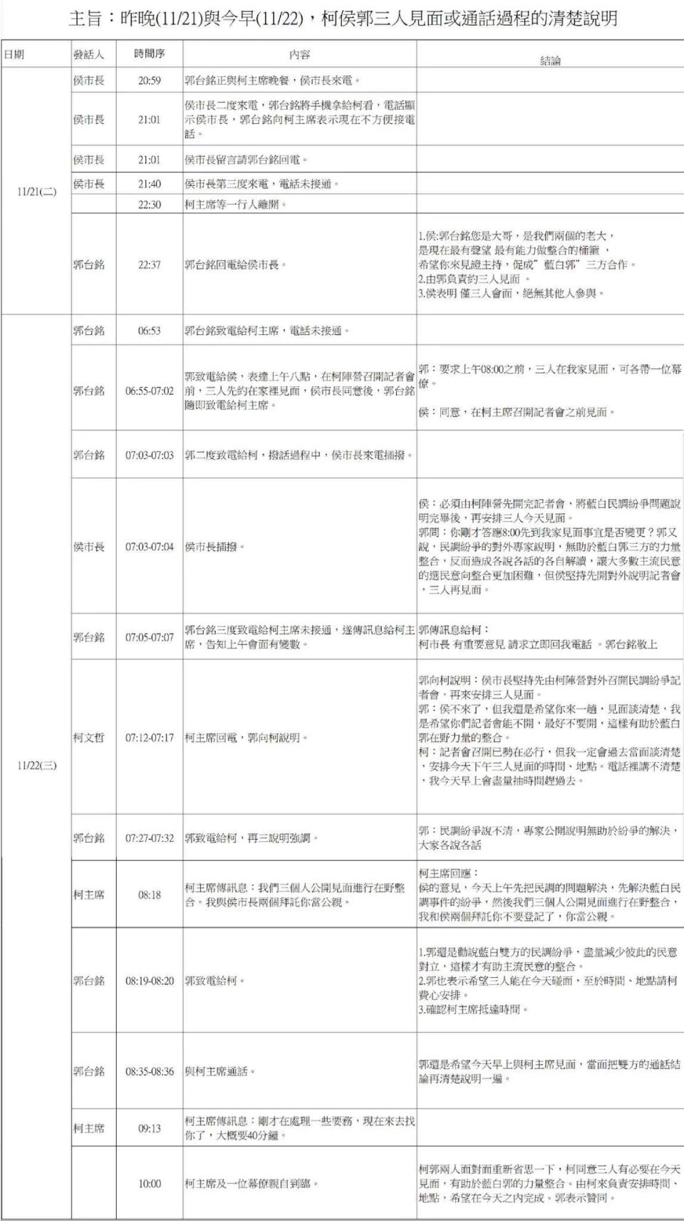 <strong>郭台銘公布與柯文哲、侯友宜21日至22日的三方會談紀錄。（圖／翻攝自Facebook@郭台銘）</strong>