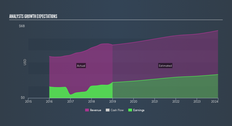 NYSE:MCO Past and Future Earnings, April 11th 2019