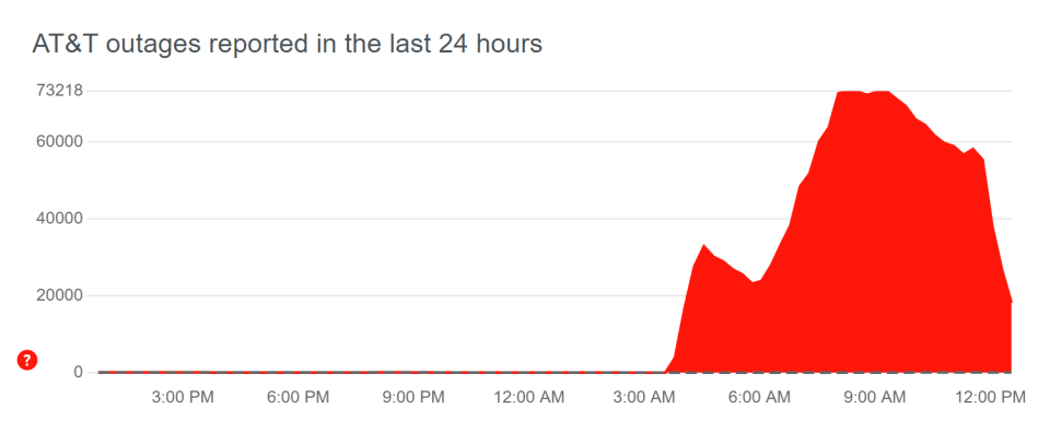 AT&T outage downdetector.