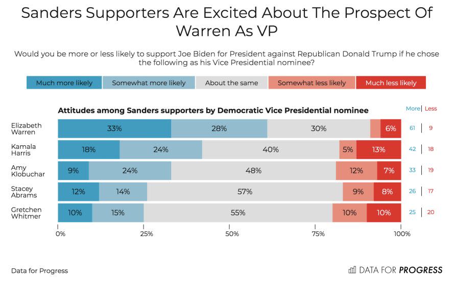 A new Data for Progress poll finds that Democrats as a whole ― and, notably, supporters of Sanders ― rated Warren the highest in terms of their likelihood to vote for the Democratic presidential ticket.  (Photo: Data for Progress)