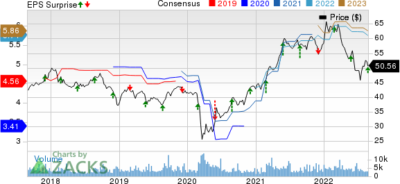 Canadian Imperial Bank of Commerce Price, Consensus and EPS Surprise