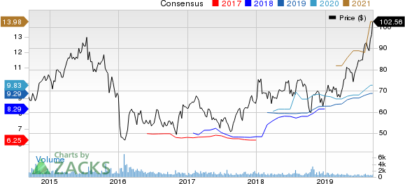 Asbury Automotive Group, Inc. Price and Consensus