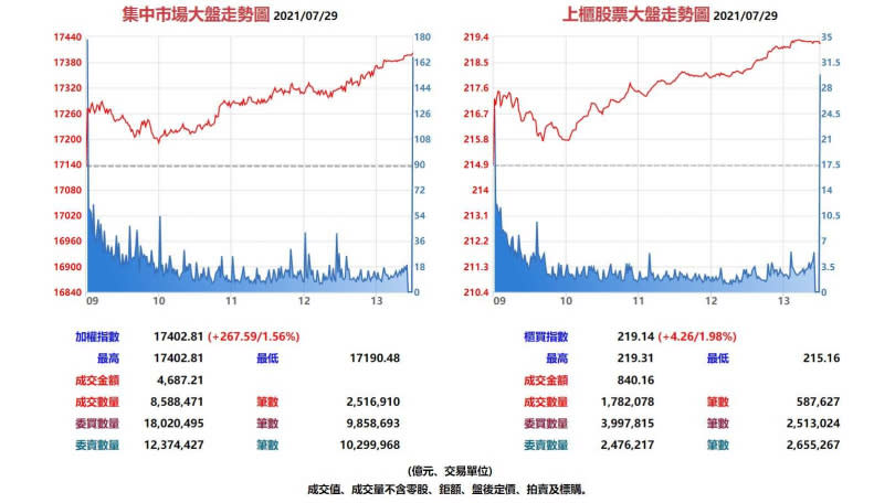 台股集中市場與上櫃股票7月29日大盤走勢。（圖／翻攝自基本市況報導網站）  