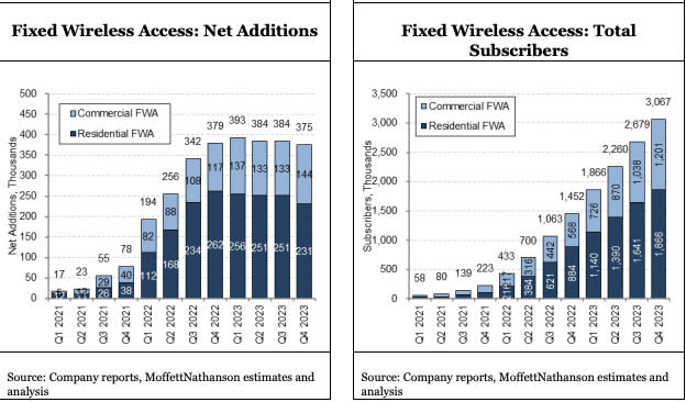 Verizon Q4 2023 FWA numbers